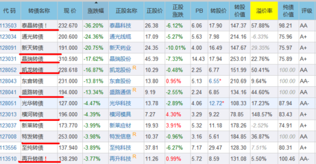 应果断遏制可转债的过度炒作