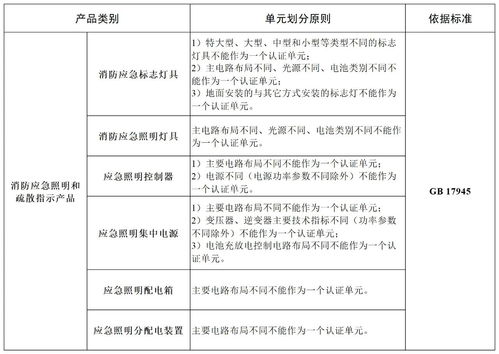 新调整 消防应急照明和疏散指示产品认证实施规则