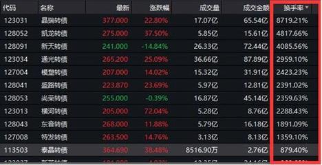 “T+0”前世今生:沪指单日翻倍 权证秒变废纸 转债百倍换手 散户的蜜糖还是砒霜?